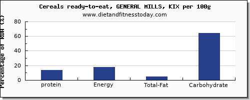 protein and nutrition facts in general mills cereals per 100g